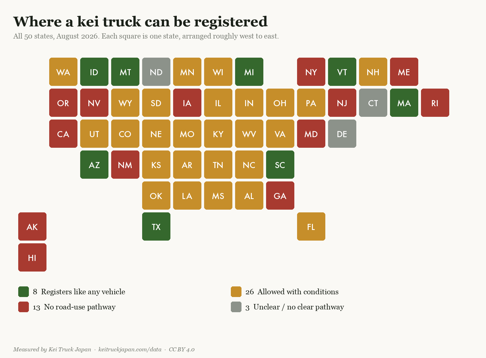 Map of US states where kei trucks can be registered: 8 full, 26 conditional, 13 no road use, 3 unclear