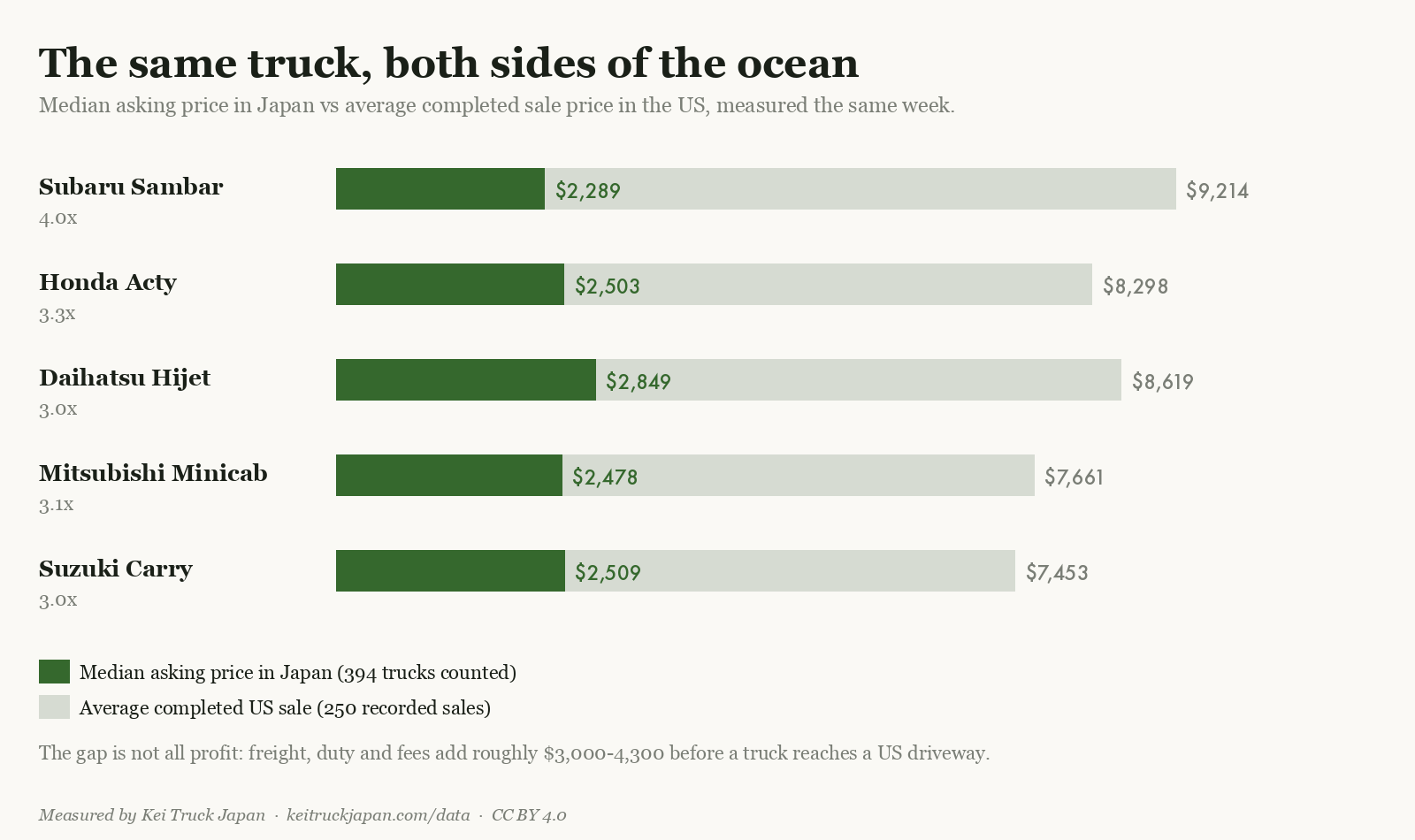 Chart comparing median kei truck prices in Japan with average completed US sale prices
