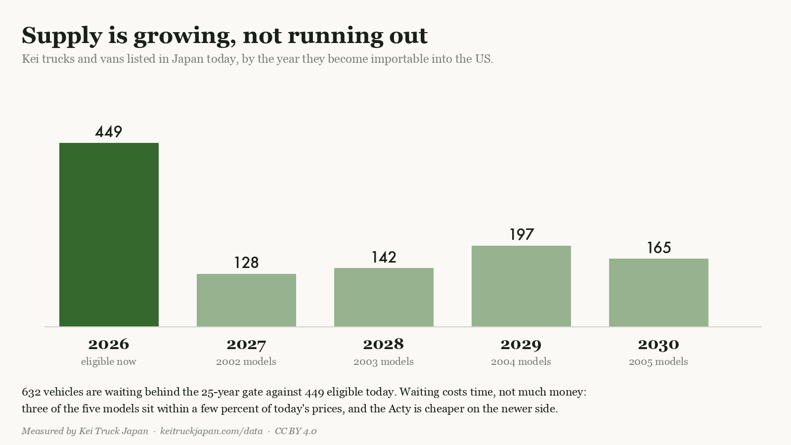 Chart showing 449 kei trucks eligible today and 632 more becoming eligible between 2027 and 2030